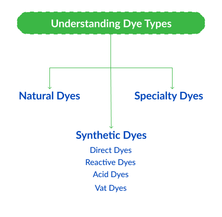 Types of Dyes in textile dyeing