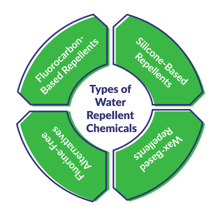 Types of water repellent chemicals