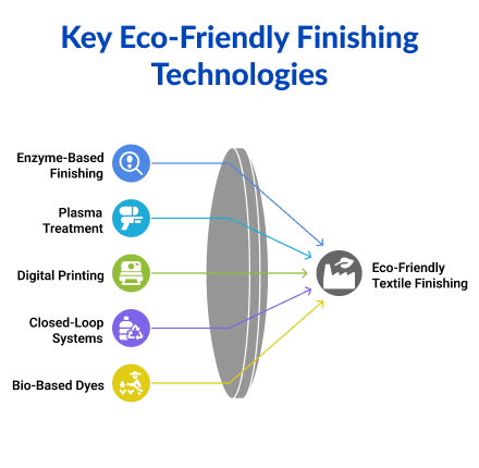 Eco-Friendly Finishing