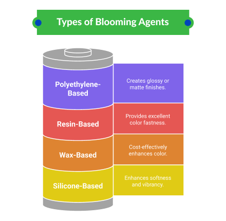 Types of Blooming Agents