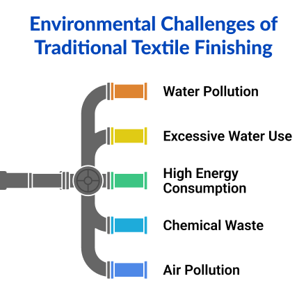 enviromental challenges